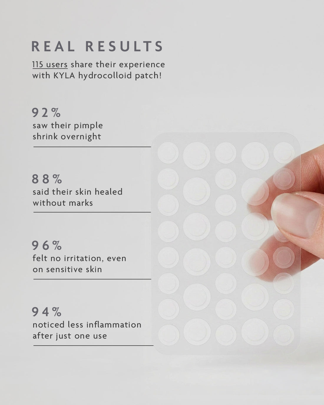 Survey results on pimples shrinking overnight with KYLA spot patches